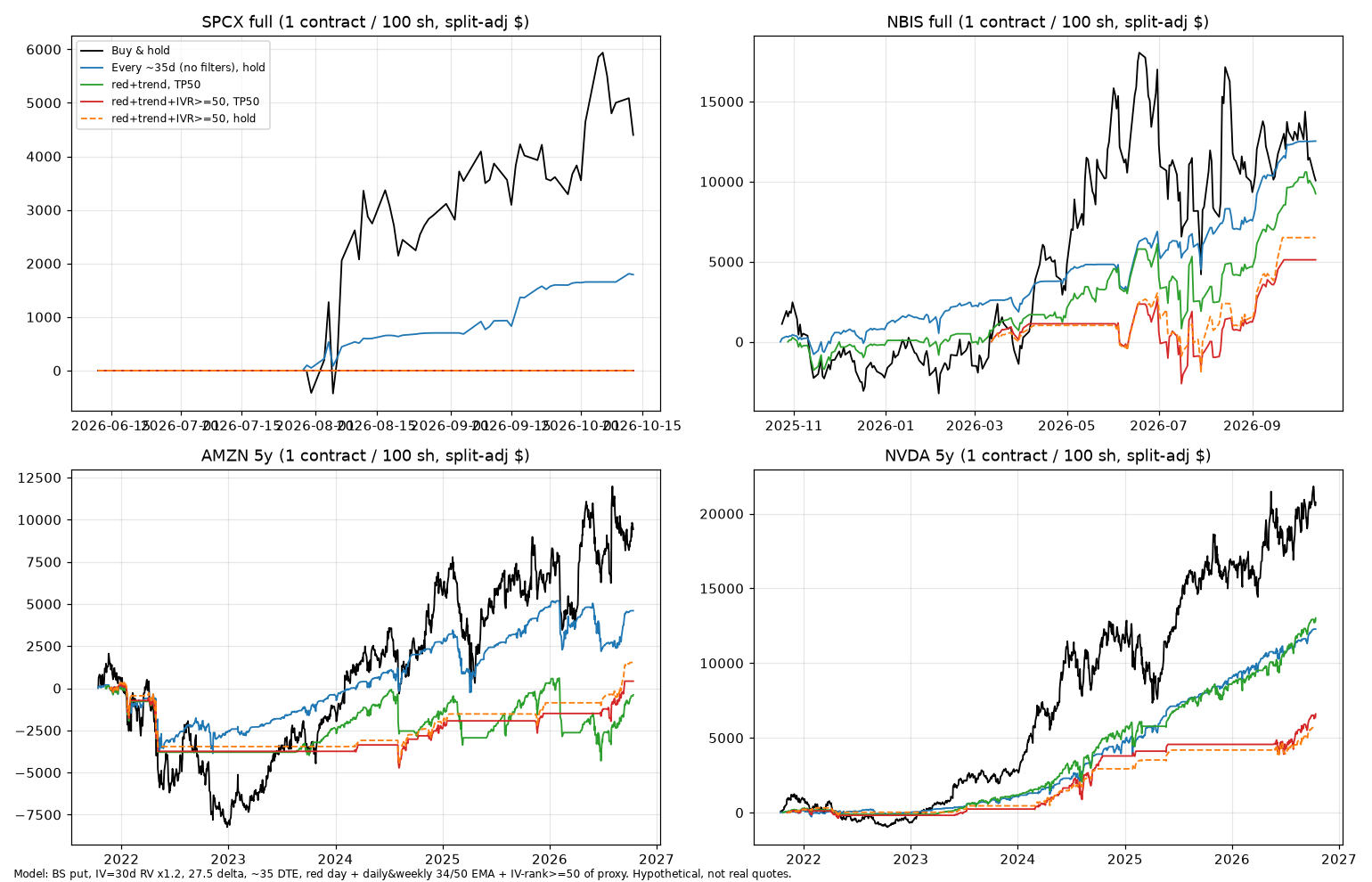 Equity curves: buy and hold vs put-selling variants on SPCX, NBIS, AMZN and NVDA