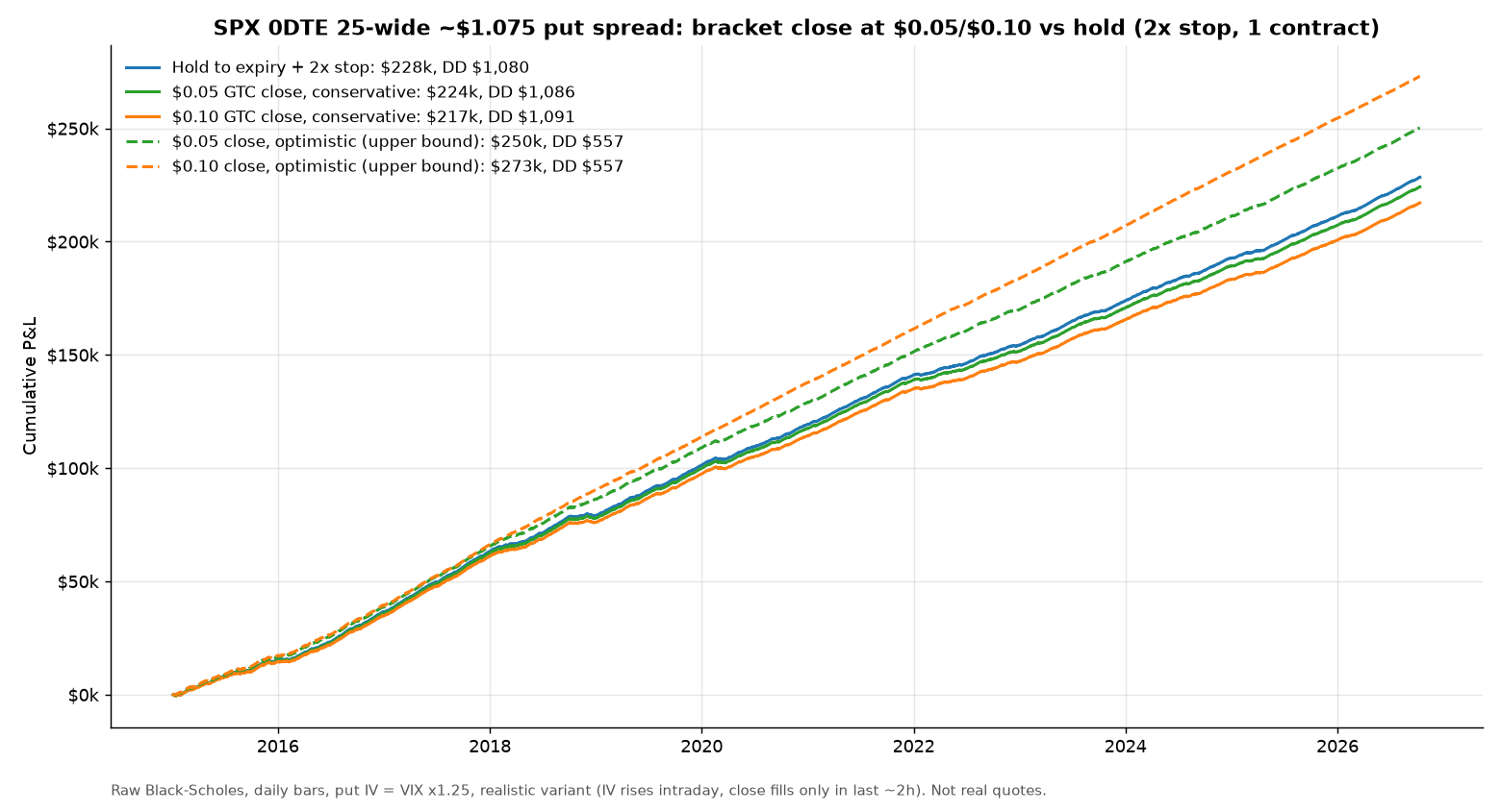 Equity curves: bracket close vs hold