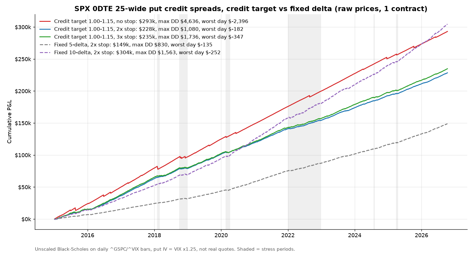 Equity curves: credit target with no stop, 2x and 3x stops, and fixed delta