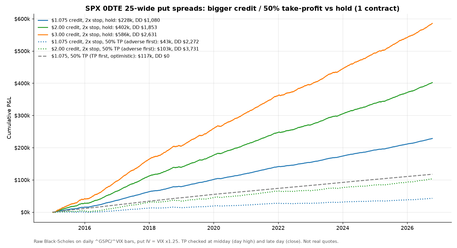 Equity curves: hold vs 50% take-profit